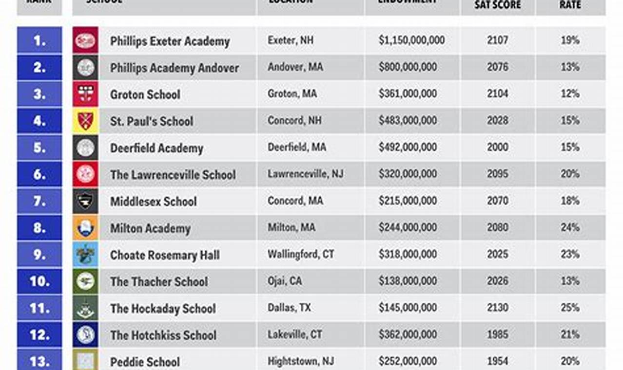 Top US Boarding Schools: Finding the Best Fit | Best Schools in America: Top Public & Private Options