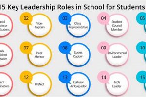 High School Leadership: Roles & Benefits | Best Schools in America: Top Public & Private Options