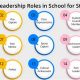 High School Leadership: Roles & Benefits | Best Schools in America: Top Public & Private Options