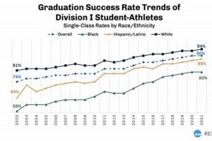 NCAA Football Graduation Rates by School: A Comprehensive Guide | Best Schools in America: Top Public & Private Options