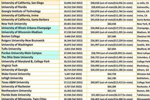 Top Biology Undergrad Programs: Best Schools 2024 | Best Schools in America: Top Public & Private Options