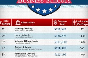 Top US Undergraduate Business Schools: A Guide | Best Schools in America: Top Public & Private Options
