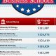 Top US Undergraduate Business Schools: A Guide | Best Schools in America: Top Public & Private Options
