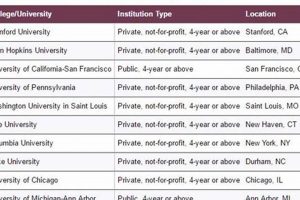 Top 10 Best Cardiology Schools & Programs Best Schools in America: Top Public & Private Options Top 10 Best Cardiology Schools & Programs | Best Schools in America: Top Public & Private Options