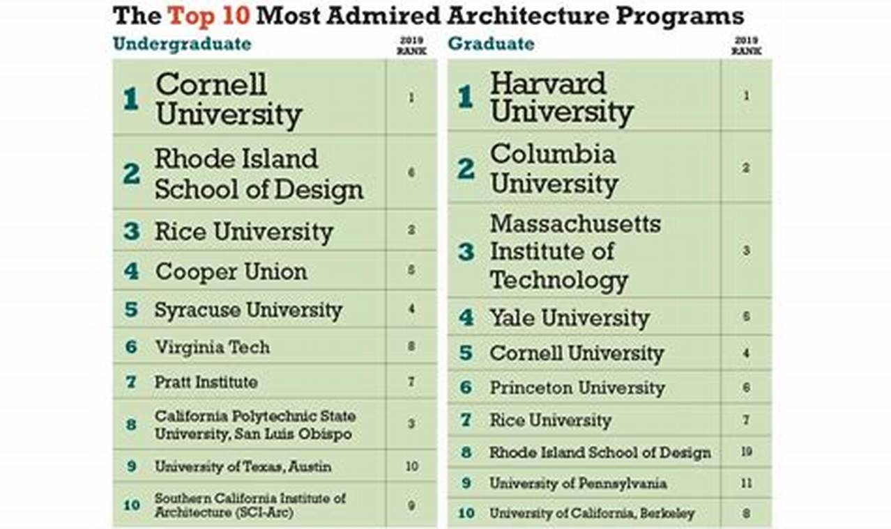 Top Best Architecture Schools in the USA 2024 | Best Schools in America: Top Public & Private Options