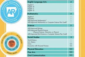 Navigating Arkansas High School Graduation Requirements: A Comprehensive Guide Best Schools in America: Top Public & Private Options Navigating Arkansas High School Graduation Requirements: A Comprehensive Guide | Best Schools in America: Top Public & Private Options