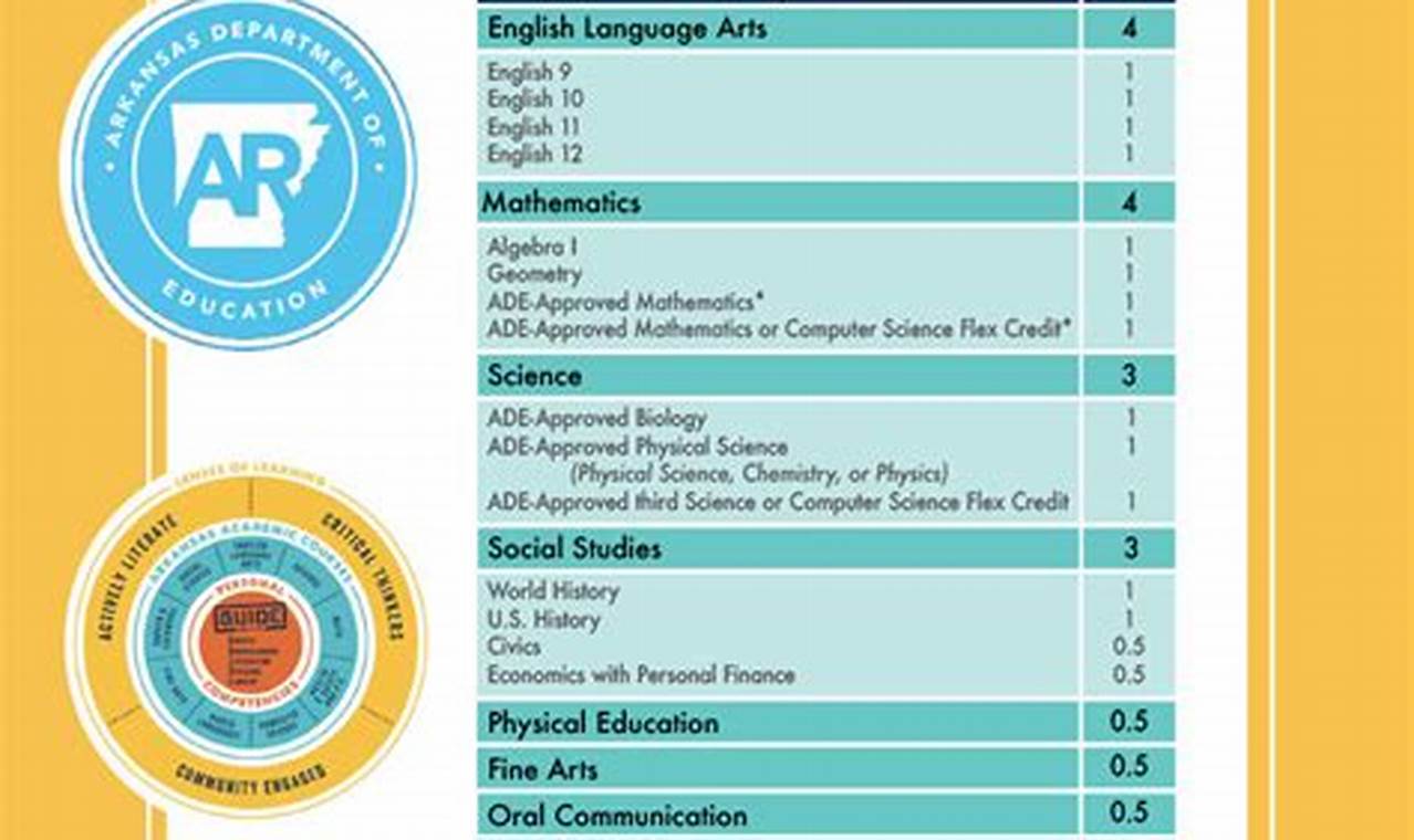 Navigating Arkansas High School Graduation Requirements: A Comprehensive Guide Best Schools in America: Top Public & Private Options Navigating Arkansas High School Graduation Requirements: A Comprehensive Guide | Best Schools in America: Top Public & Private Options