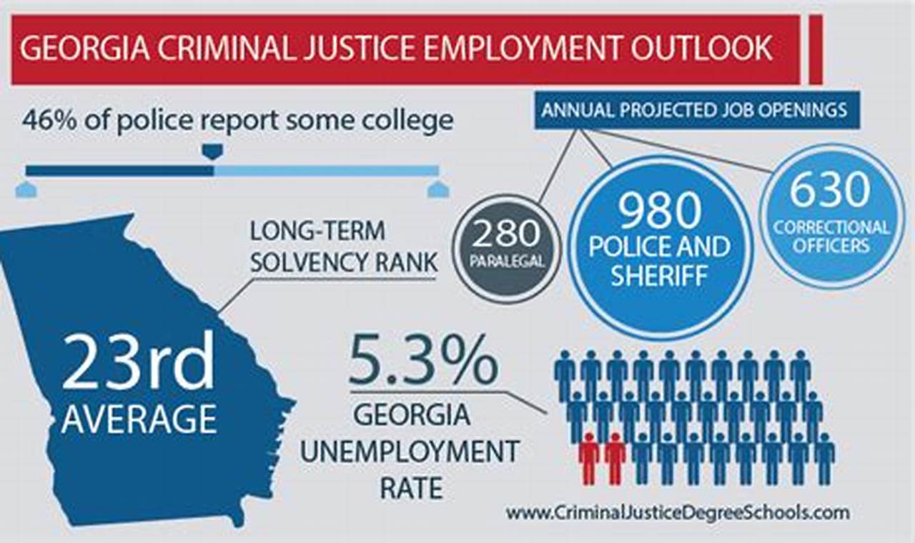 Top Criminal Justice Schools in Georgia 2024 | Best Schools in America: Top Public & Private Options