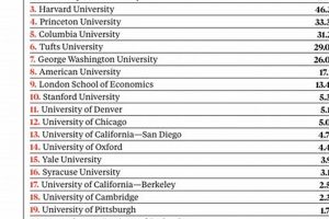 Top 10 Best IR Schools: 2024 Rankings | Best Schools in America: Top Public & Private Options