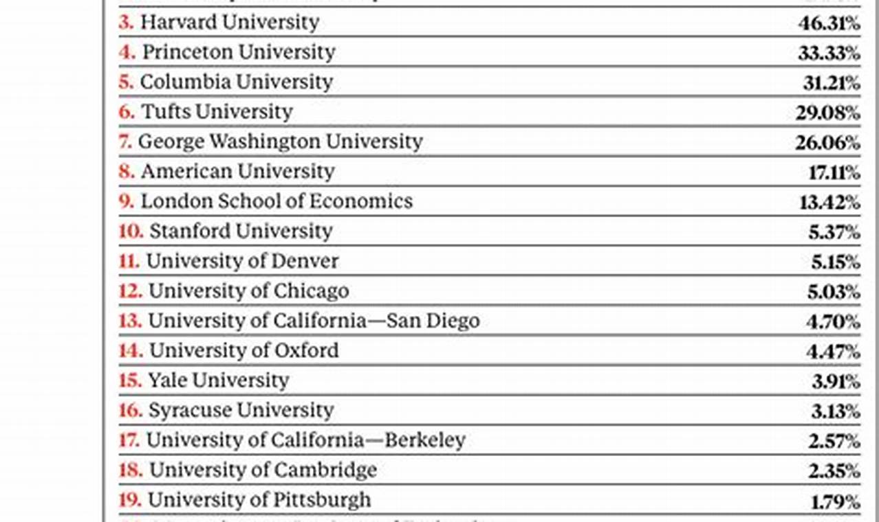 Top 10 Best IR Schools: 2024 Rankings Best Schools in America: Top Public & Private Options Top 10 Best IR Schools: 2024 Rankings | Best Schools in America: Top Public & Private Options