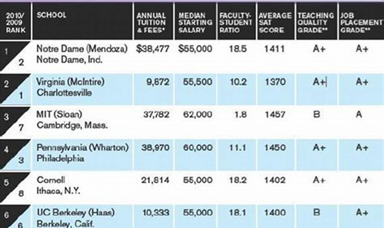 Top US Undergrad Business Schools: 2024 Guide | Best Schools in America: Top Public & Private Options