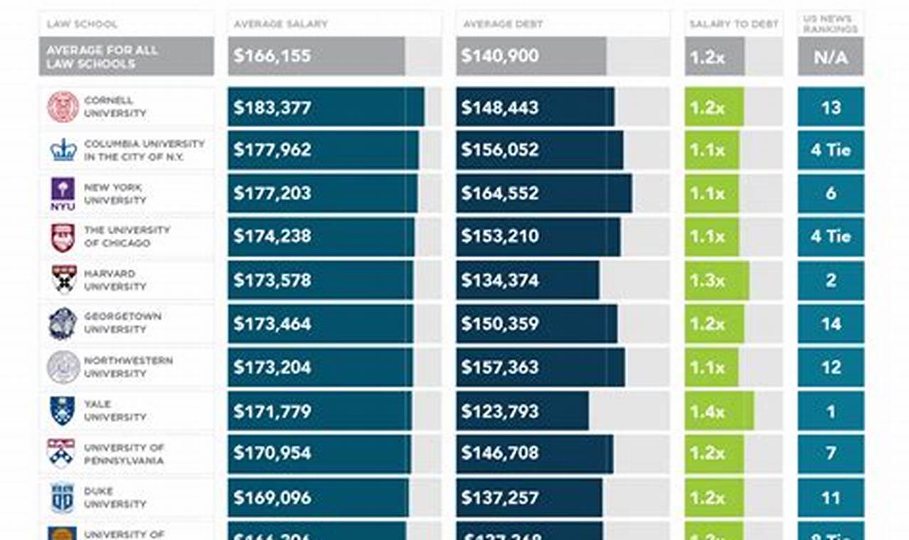Top Law Schools for Big Law Careers Best Schools in America: Top Public & Private Options Top Law Schools for Big Law Careers | Best Schools in America: Top Public & Private Options