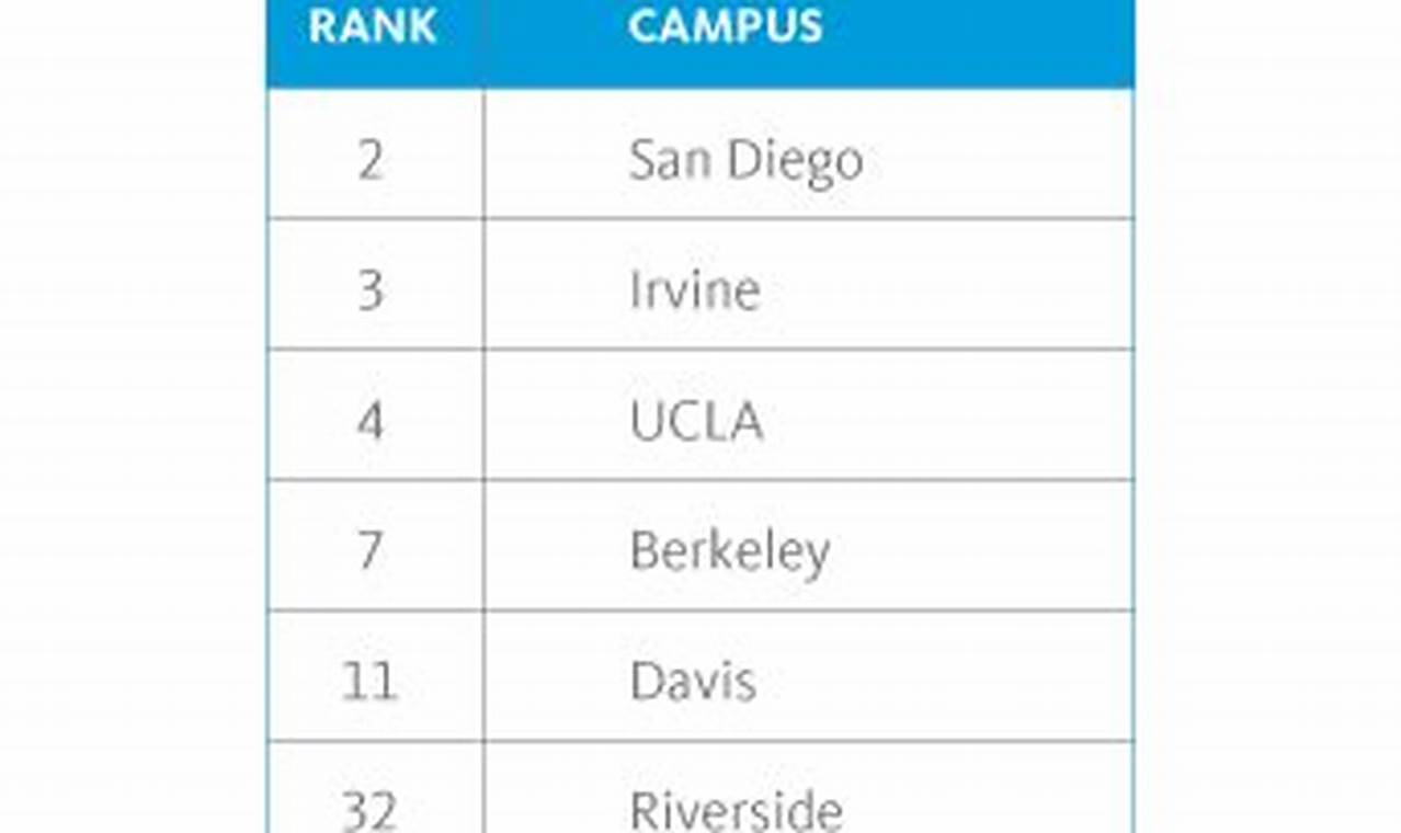 Top UC Business Schools: 2024 Rankings Best Schools in America: Top Public & Private Options Top UC Business Schools: 2024 Rankings | Best Schools in America: Top Public & Private Options