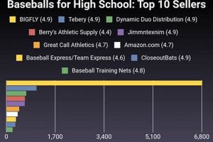 Top High School Baseballs: Ultimate Guide | Best Schools in America: Top Public & Private Options
