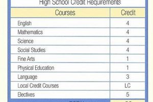 How to Graduate High School Early: A Guide Best Schools in America: Top Public & Private Options How to Graduate High School Early: A Guide | Best Schools in America: Top Public & Private Options