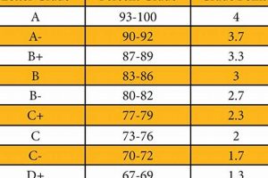 Understanding High School Grade Scales: A Guide | Best Schools in America: Top Public & Private Options