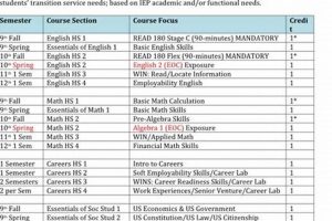 SC High School Graduation Requirements: A Guide | Best Schools in America: Top Public & Private Options