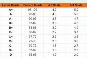 Best GPA Calculator for Middle School Students | Best Schools in America: Top Public & Private Options