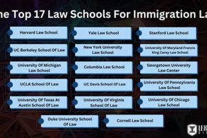 Top US Schools for Immigration Law Programs | Best Schools in America: Top Public & Private Options