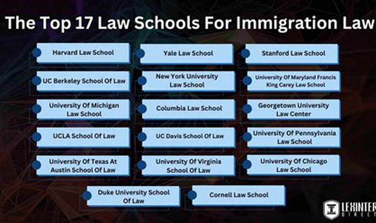 Top US Schools for Immigration Law Programs | Best Schools in America: Top Public & Private Options