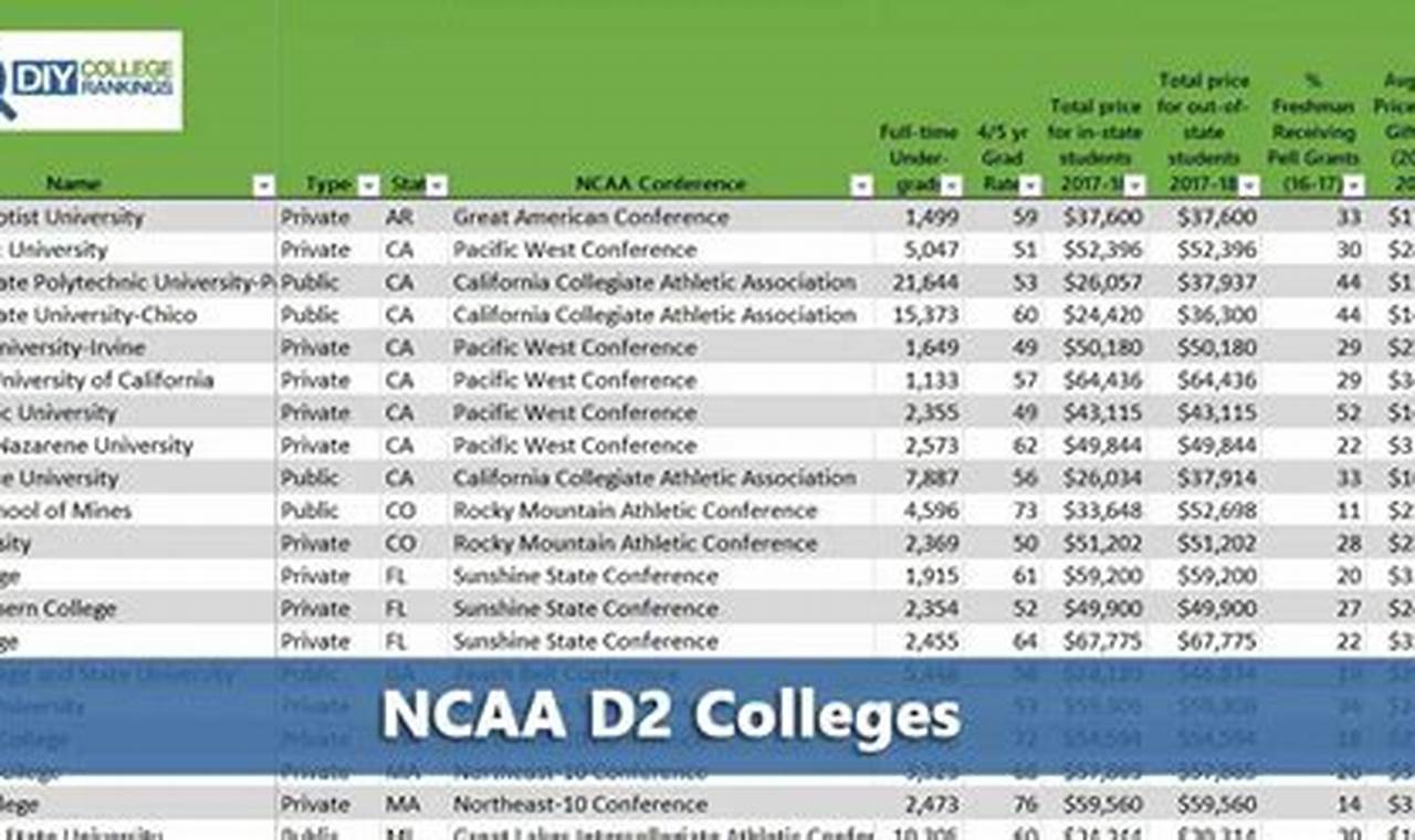 Top NCAA Division II Schools & Colleges | Best Schools in America: Top Public & Private Options